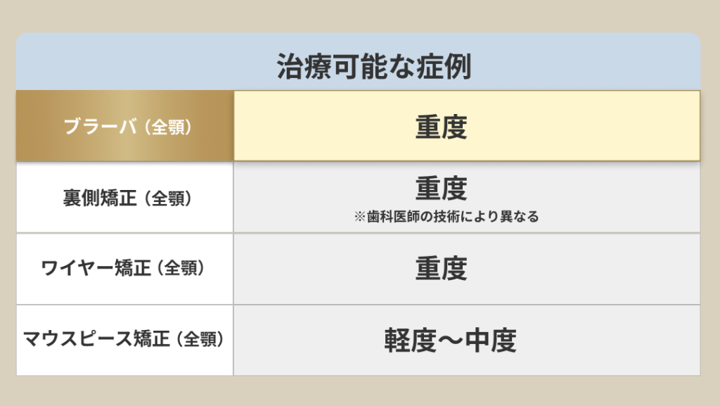 矯正治療が可能な症状の範囲比較