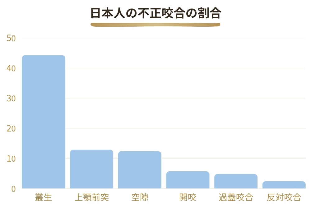 日本人の不正咬合の割合