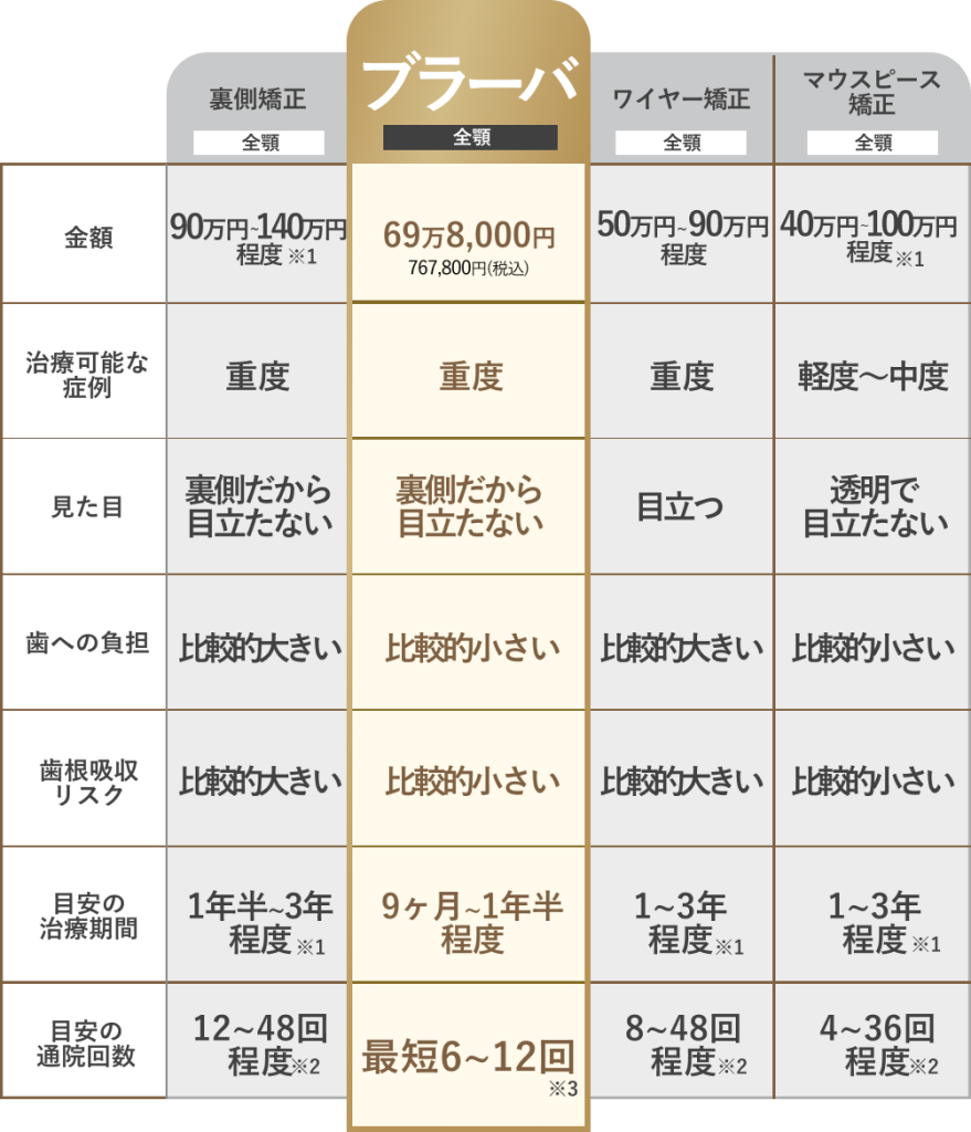 ブラーバ矯正(Brava)を他の矯正法と比較|違いを整理