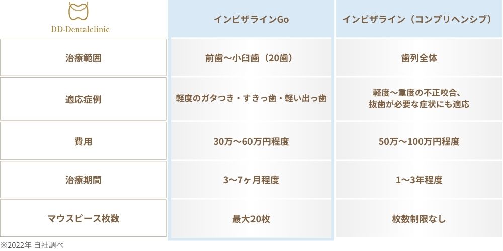 インビザラインGoとインビザラインの違い
