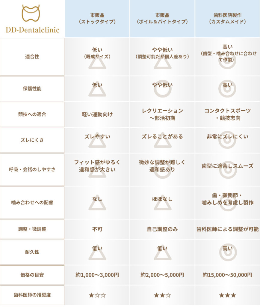 スポーツ用マウスピースの選び方