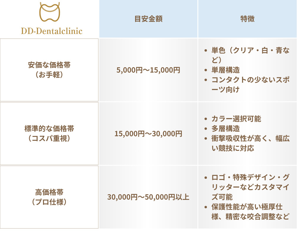 スポーツマウスピース（マウスガード）の目安費用