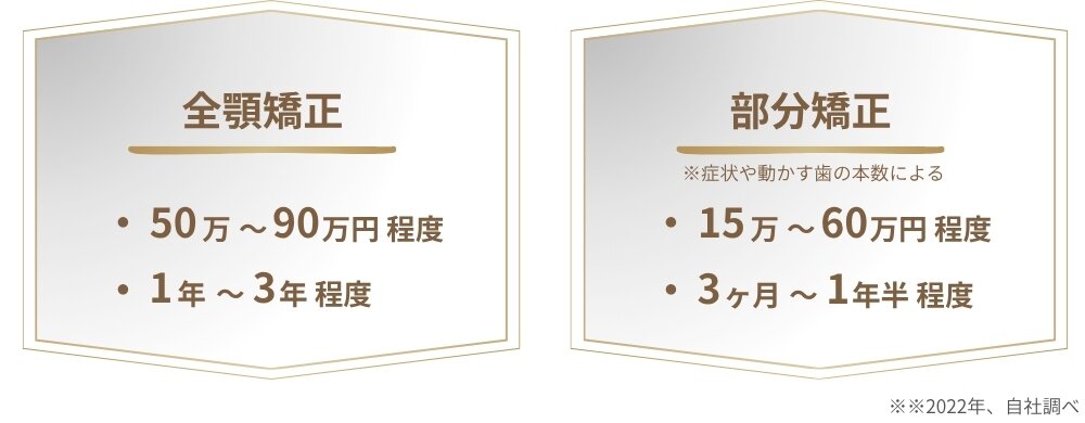 ワイヤー矯正の費用と治療期間