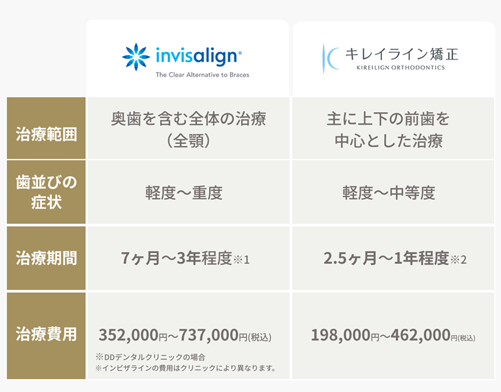 キレイラインとインビザラインの比較