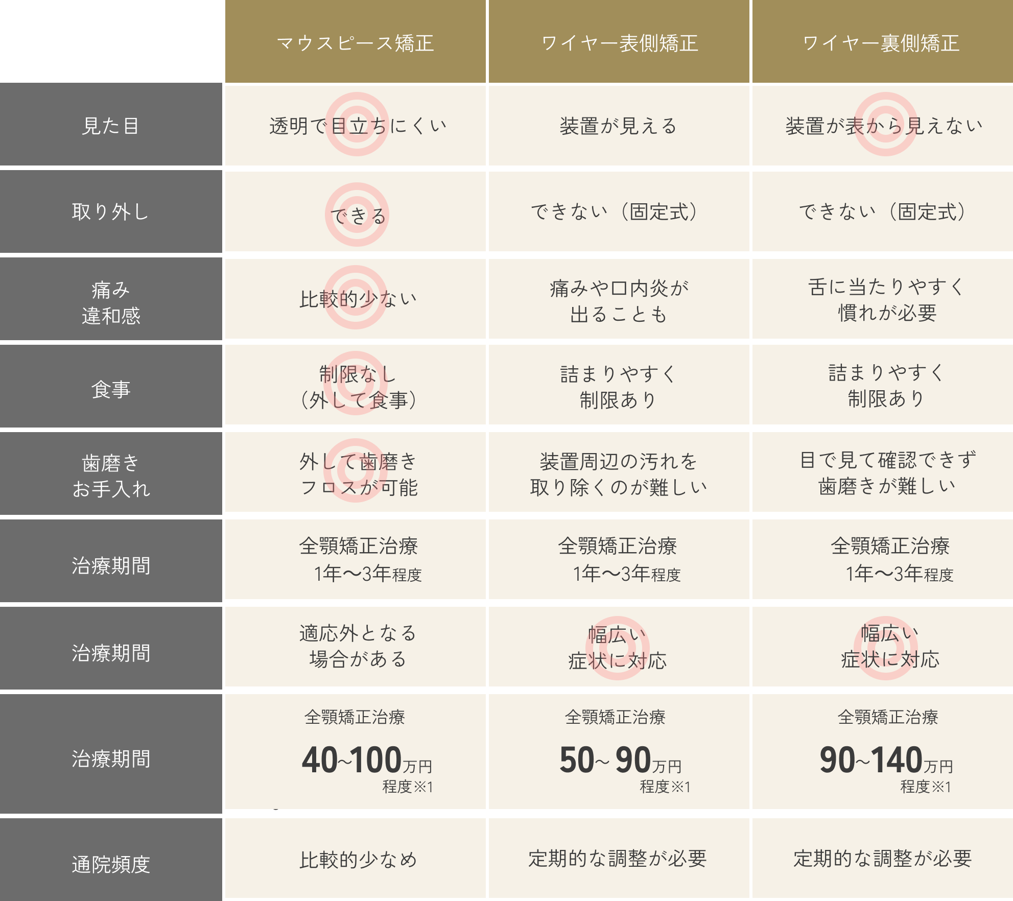 従来のワイヤー矯正と比較したマウスピース矯正の利点