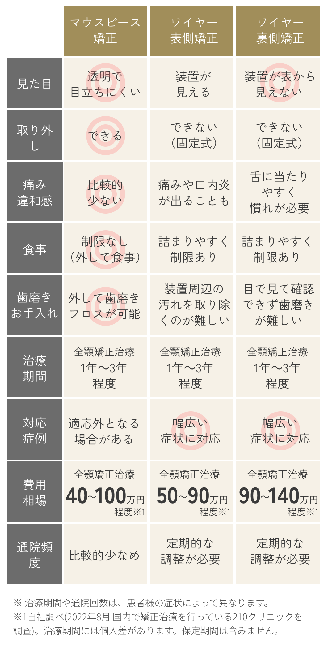 従来のワイヤー矯正と比較したマウスピース矯正の利点