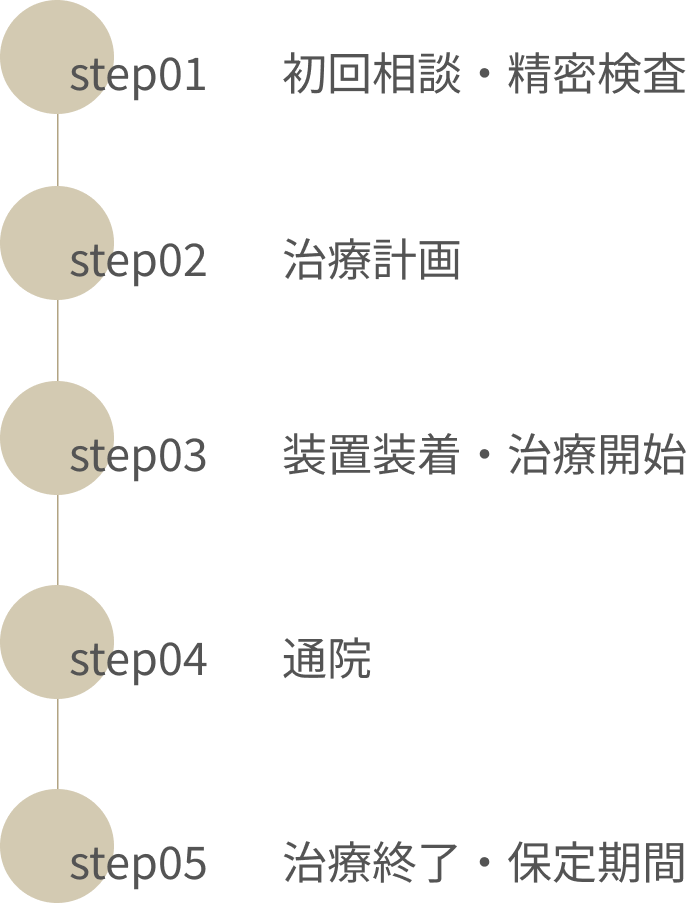 裏側矯正治療の流れ