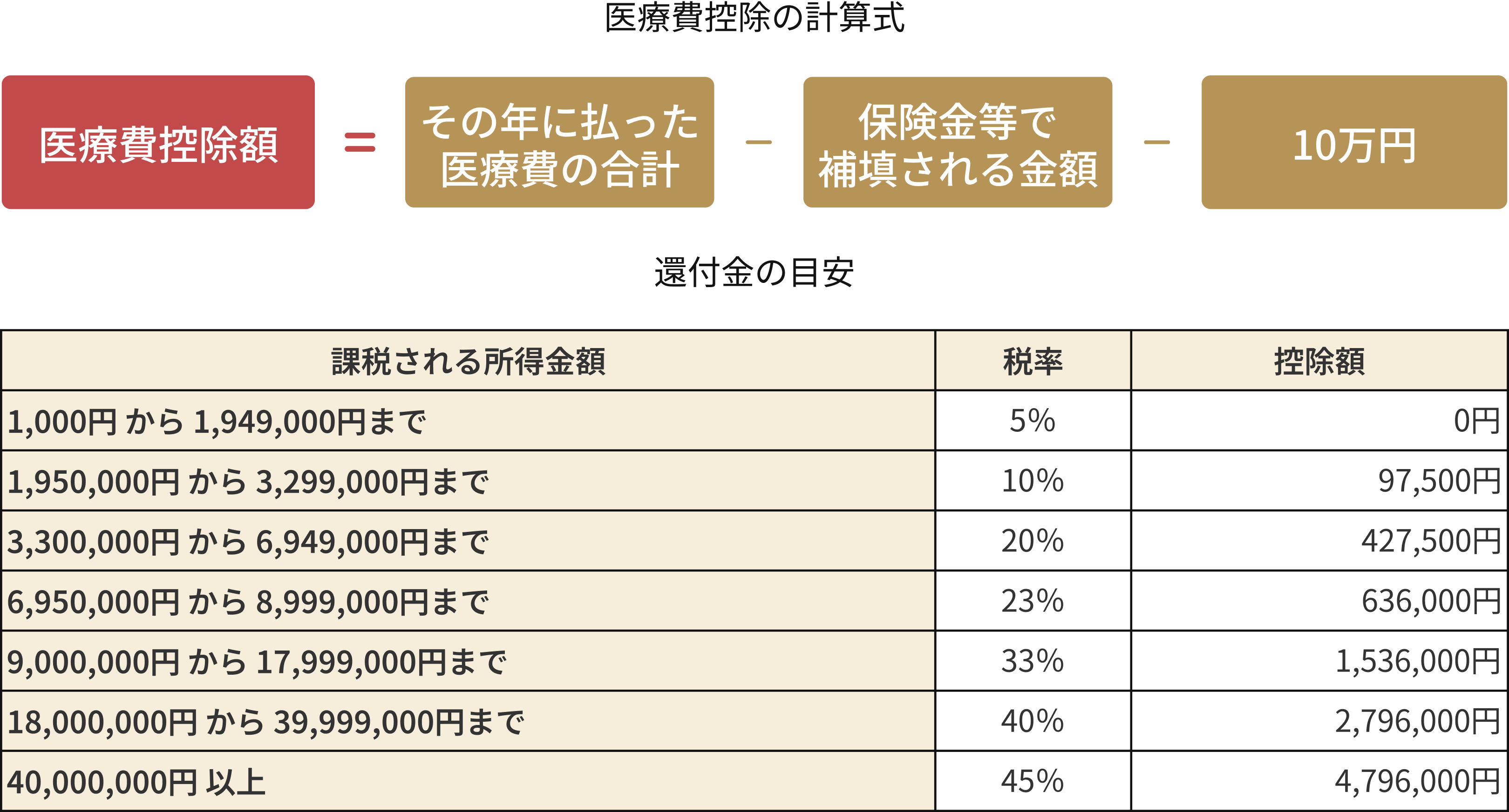 医療費控除の計算式・還付金の目安