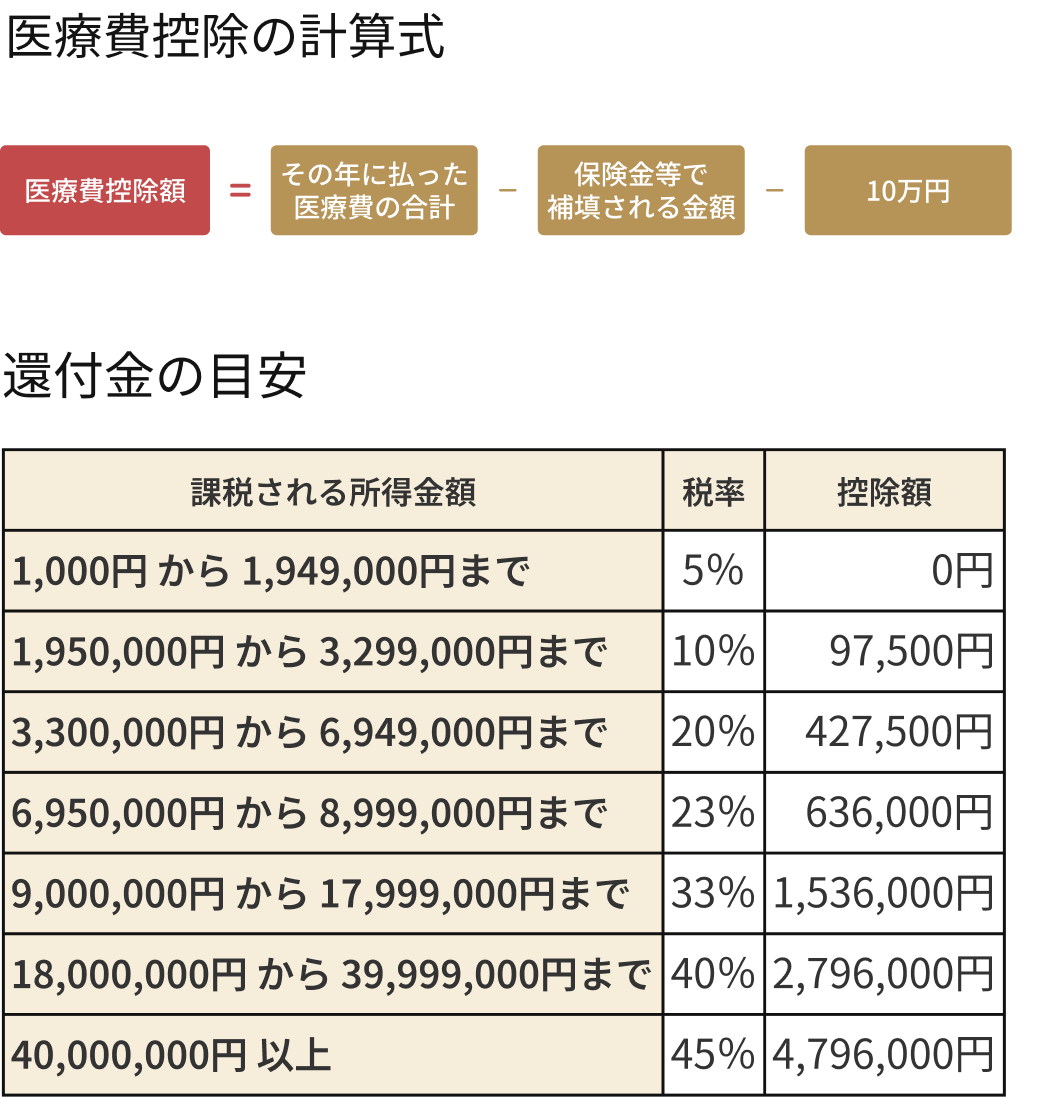 医療費控除の計算式・還付金の目安