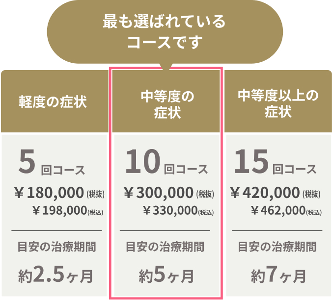 目安の治療期間は最短で2.5ヶ月、費用は19.8万円～<br />
