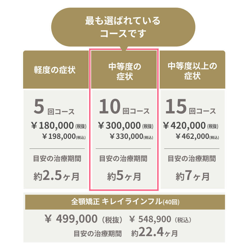 目安の治療期間は最短で2.5ヶ月、費用は19.8万円～<br />
